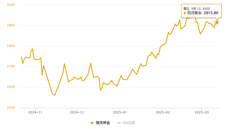 美国2月CPI数据前瞻：警惕超预期风险，黄金市场多空博弈