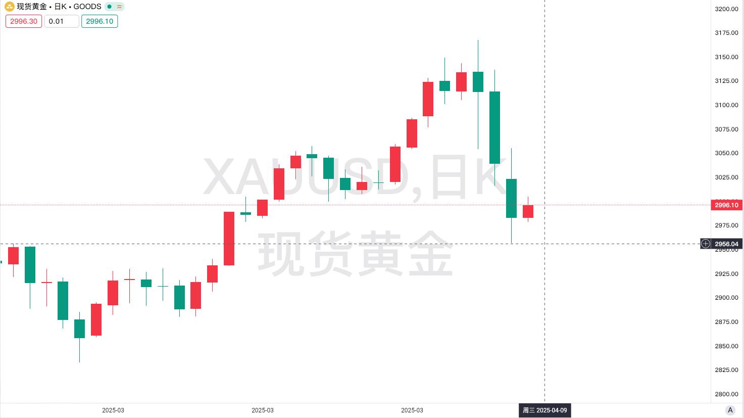 【黄金交易提醒】贸易战担忧升级下的金价承压与多空博弈