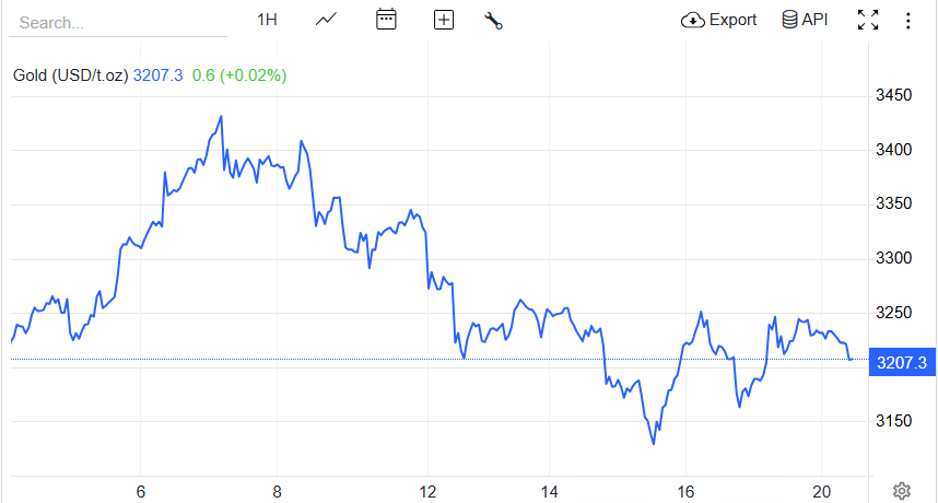 【黄金交易提醒】信用降级与地缘博弈下的多空角力