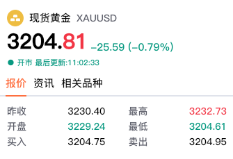 【黄金交易提醒】信用降级与地缘博弈下的多空角力