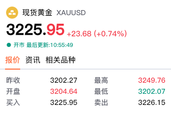 【黄金交易提醒】地缘冲突升级+美债评级下调，黄金早盘跳空高开40美元，关注3250阻力位！