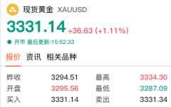 特朗普关税“核弹”连锁引爆美元崩跌，黄金15分钟成交激增300%
