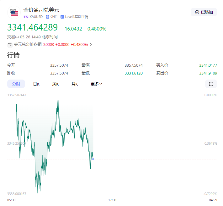 特朗普50%关税戏剧化“两日游”！美欧重启谈判，黄金亚盘急挫后V型反弹