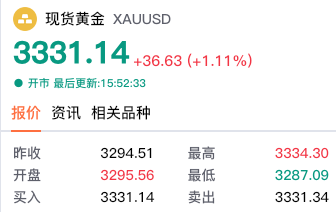 特朗普关税“核弹”连锁引爆美元崩跌，黄金15分钟成交激增300%