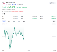 特朗普50%关税戏剧化“两日游”！美欧重启谈判，黄金亚盘急挫后V型反弹