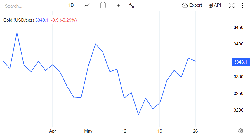 【黄金交易提醒】特朗普关税博弈升级，聚焦美联储会议纪要与PCE数据